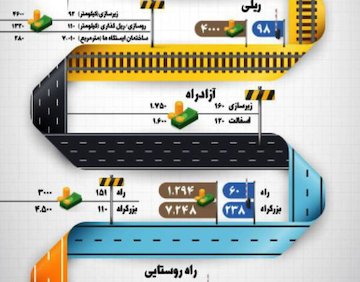 اینفوگراف/ عملکرد ششماهه شرکت ساخت و توسعه زیربناهای حملونقل  نمودار