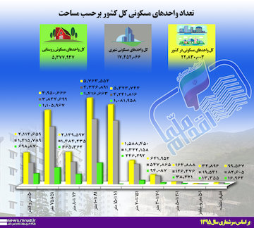 تعداد واحدهای مسکونی کل کشور برحسب مساحت اینفوگرافی-تعداد واحدهای مسکونی کل کشور برحسب مساحت