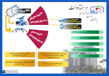 اینفوگرافی- پروژه‌های وزارت راه و شهرسازی در هفته دولت