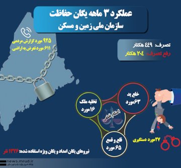 اینفوگرافیک عملکرد ۳ ماهه یگان حفاظت سازمان ملی زمین و مسکن اینفوگرافی- عملکرد 3 ماهه یگان حفاظت سازمان ملی زمین و مسکن