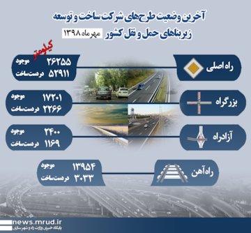 اینفوگرافی- آخرین وضعیت طرح‌های شرکت ساخت و توسعه زیربناهای حمل و نقل کشور  در مهرماه 1398