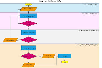 ضرورت راه اندازی سیستم الکترونیکی پایش و بازدید دورهای پلهای استان اصفهان فرايند