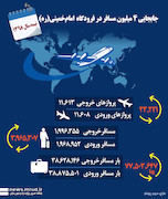 اینفوگرافی- جابجایی 4 میلیون مسافر در فرودگاه  امام‌خمینی(ره)