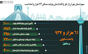 اینفوگرافی-سهم استان تهران از طرح اقدام ملی تولید مسکن 62 هزار واحد است