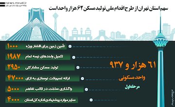 اینفوگرافی-سهم استان تهران از طرح اقدام ملی تولید مسکن 62 هزار واحد است