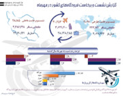 اینفوگرافی- گزارش نشست و برخاست فرودگاه‌های کشور در مهرماه