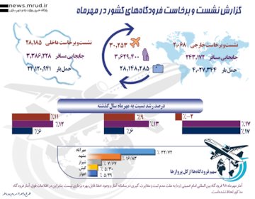 اینفوگرافی- گزارش نشست و برخاست فرودگاه‌های کشور در مهرماه