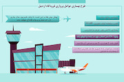 اینفوگرافیک|طرح بهسازی عوامل پروازی فرودگاه اردبیل