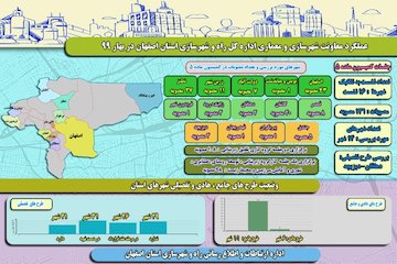 اینفوگرافی عملکرد معاونت معماری وشهرسازی در فصل بهار ، اصفهان 