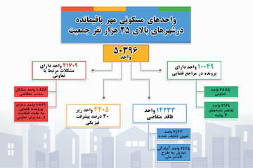 اینفوگرافیک|واحدهای مسکونی مهر باقیمانده در شهرهای بالای 25 هزار نفر جمعیت