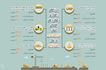 اینفوگرافیک|پروژه‌های جهش تولید سال 1399 در حوزه راهداری و حمل و نقل جاده‌ای استان آذربایجان غربی