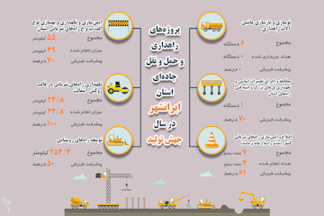 اینفوگرافیک|پروژه‌های جهش تولید سال 1399 در حوزه راهداری و حمل و نقل جاده‌ای استان ایرانشهر