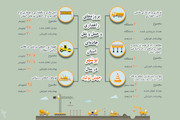 اینفوگرافیک|پروژه‌های جهش تولید سال 1399 در حوزه راهداری و حمل و نقل جاده‌ای استان بوشهر