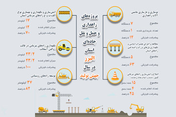 اینفوگرافیک|پروژه‌های جهش تولید سال 1399 در حوزه راهداری و حمل و نقل جاده‌ای استان البرز