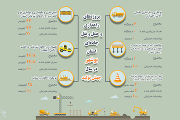 اینفوگرافیک|پروژه‌های جهش تولید سال 1399 در حوزه راهداری و حمل و نقل جاده‌ای استان بوشهر