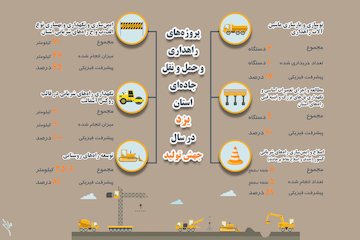 اینفوگرافیک|پروژه‌های جهش تولید سال 1399 در حوزه راهداری و حمل و نقل جاده‌ای استان یزد