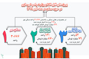اینفوگرافیک|پروژه‌های قابل افتتاح وزارت راه و شهرسازی در حوزه مسکن در دهه فجر 1399
