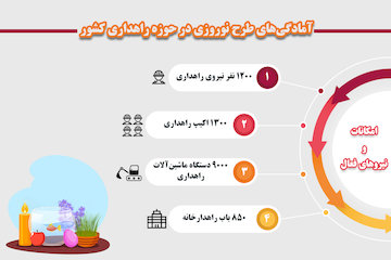 اینفوگرافیک|آمادگی‌های طرح نوروزی در حوزه راهداری کشور