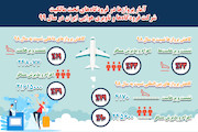 اینفوگرافیک| آمار پروازها در فرودگاه‌های تحت مالکیت شرکت فرودگاه‌ها و ناوبری هوایی ایران در سال 99