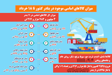اینفوگرافیک| میزان کالاهای اساسی موجود در بنادر کشور تا 18 خرداد