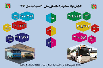 کرمانشاه - تردد مسافر 