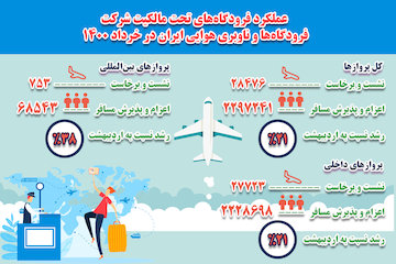 اینفوگرافیک| عملکرد فرودگاه‌های تحت مالکیت شرکت فرودگاه‌ها و ناوبری هوایی ایران در خرداد 1400