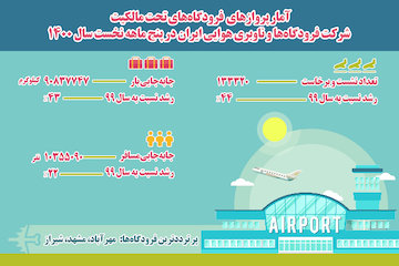 اینفوگرافیک| آمار پروازهای فرودگاه‌های تحت مالکیت شرکت فرودگاه‌ها و ناوبری هوایی ایران در پنج ماهه نخست سال 1400