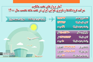 اینفوگرافیک| آمار پروازهای فرودگاه‌های تحت مالکیت شرکت فرودگاه‌ها و ناوبری هوایی ایران در هفت ماهه نخست سال 1400