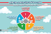 اینفوگرافیک| فعالیت‌‌های شرکت فرودگاه‌ها و ناوبری هوایی ایران