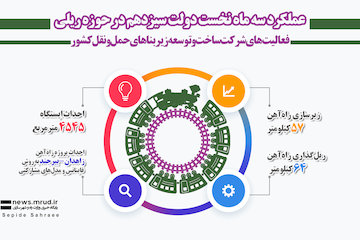 اینفوگرافیک| فعالیت‌های شرکت راه‌آهن جمهوری اسلامی ایران
