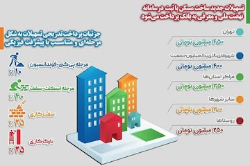 تسهیلات ساخت مسکن - اصفهان