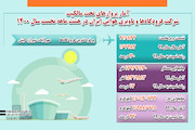 اینفوگرافیک| آمار پروازهای فرودگاه‌های تحت مالکیت شرکت فرودگاه‌ها و ناوبری هوایی ایران در هشت ماهه نخست سال 1400