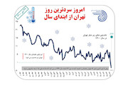 اینفوگرافیک| امروز سردترین روز تهران از ابتدای سال