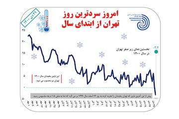 اینفوگرافیک| امروز سردترین روز تهران از ابتدای سال