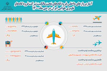 اینفوگرافیک| آمار پروازهای داخلی فرودگاه‌های تحت مالکیت شرکت فرودگاه‌ها و ناوبری هوایی ایران در دی ماه 1400