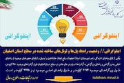 اینفوگرافی/ وضعیت راههای استان اصفهان