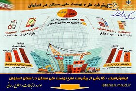 اینفوگرافیک/ پیشرفت طرح نهضت ملی مسکن در استان اصفهان