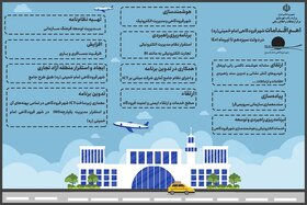 اینفوگرافیک| اهم اقدامات شهر فرودگاهی امام خمینی (ره) در دولت سیزدهم تا تیرماه ۱۴۰۱