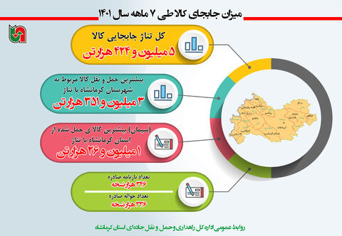 اینفوگرافیک|جابجایی کالا از استان کرمانشاه به سایر نقاط کشور