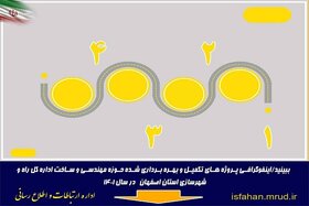 اینفوگرافیک/ پروژه های بهره برداری شده در حوزه مهندسی و ساخت اداره کل راه و شهرسازی استان اصفهان (سال ۱۴۰۱)