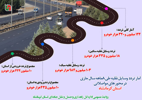 اینفوگرافیک| تردد وسایل نقلیه در محورهای مواصلاتی استان کرمانشاه
