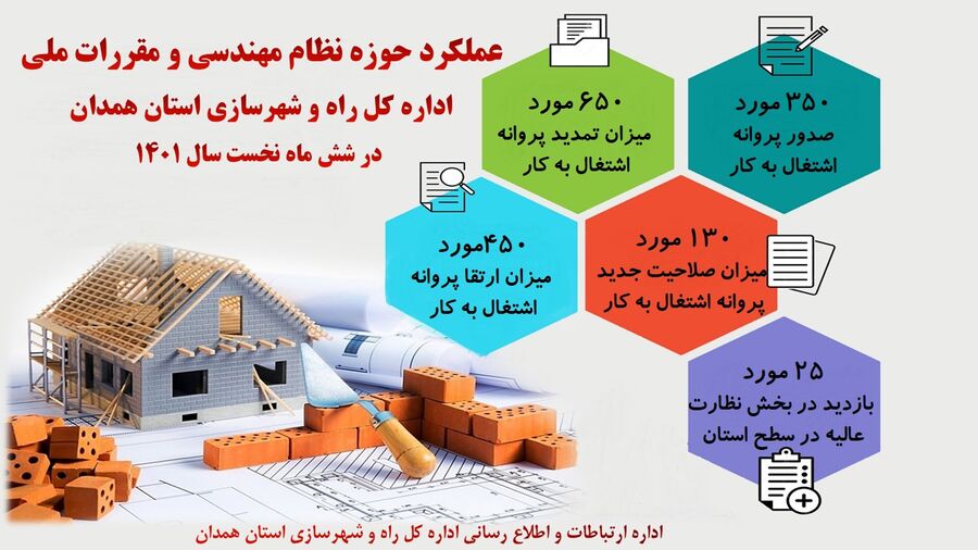 اینفوگرافیک|عملکرد حوزه نظام مهندسی و مقررات ملی اداره کل راه و شهرسازی استان همدان در شش ماه نخست ۱۴۰۱