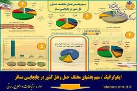 اینفوگرافیک/ سهم بخش های مختلف حمل و نقل کشور در جابه جایی مسافر- اصفهان