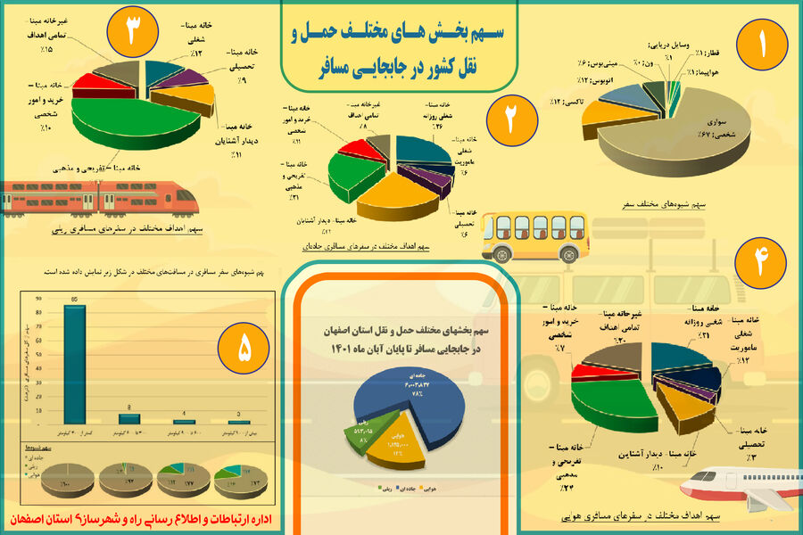 اینفوگرافیک| سهم بخش های مختلف حمل و نقل کشور در جابه جایی مسافر