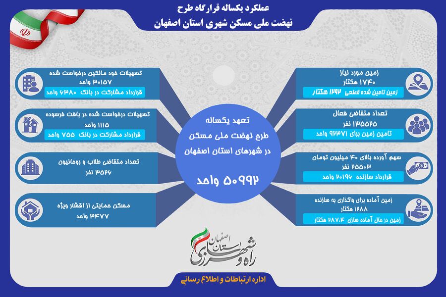 اینفوگرافیک| عملکرد یکساله قرارگاه طرح نهضت ملی مسکن شهری استان اصفهان