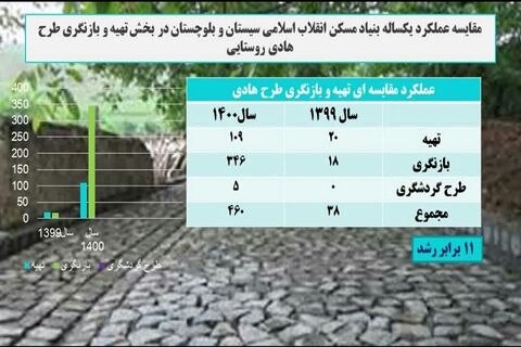 روستاهای سیستان و بلوچستان در مسیر توسعه و آبادانی با رشد بیسابقه تهیه و بازنگری طرحهای هادی