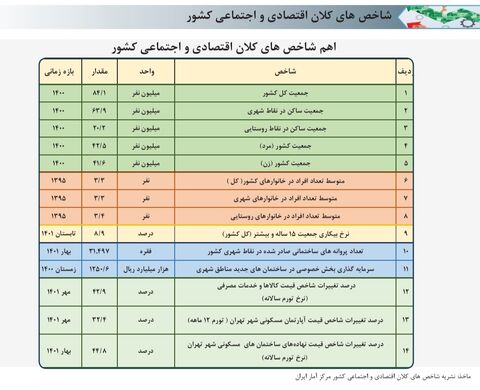 پیگیری روند اجرای ۷۵۷ هزار واحد مسکن طرح نهضت ملی در مناطق شهری و روستایی