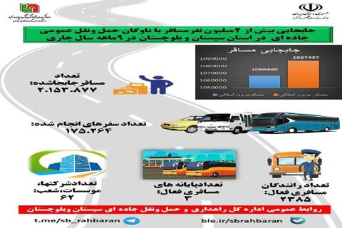 اینفوگرافیک| عملکرد سیستان و بلوچستان در جابجایی مسافر با ناوگان حمل و نقل عمومی جاده‌ای طی  ۹ ماهه سال ۱۴۰۱