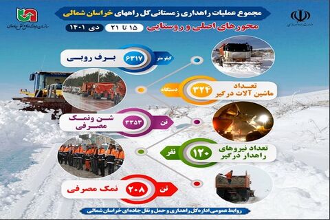 اینفوگرافیک|گزارش عملیات راهداری زمستانی کل راه های استان خراسان شمالی