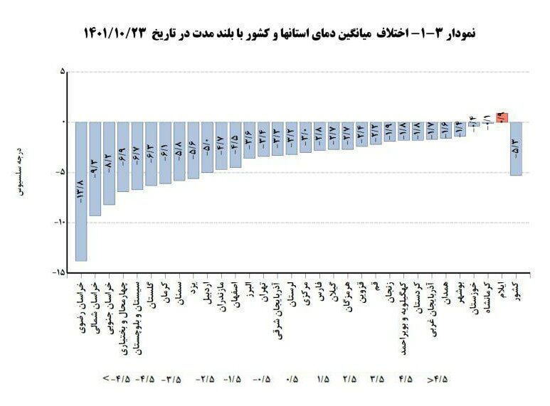 کاهش ۵.۳ درجهای میانگین دمای کشور در دی ماه امسال